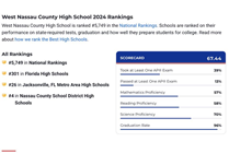 U.S. News & World Report shows Callahan's high school ranks highly in the state and nationally.